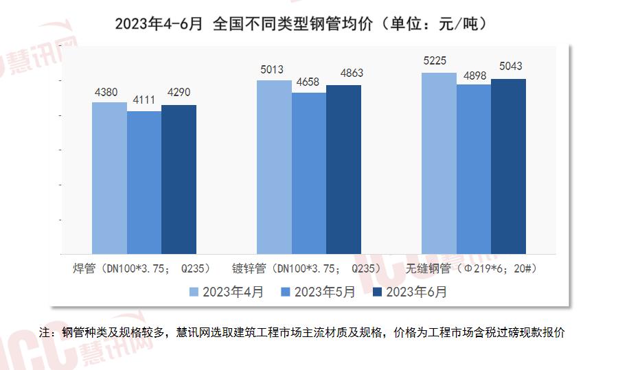 全国管材价格走势分析，月度报告（2023年6月）