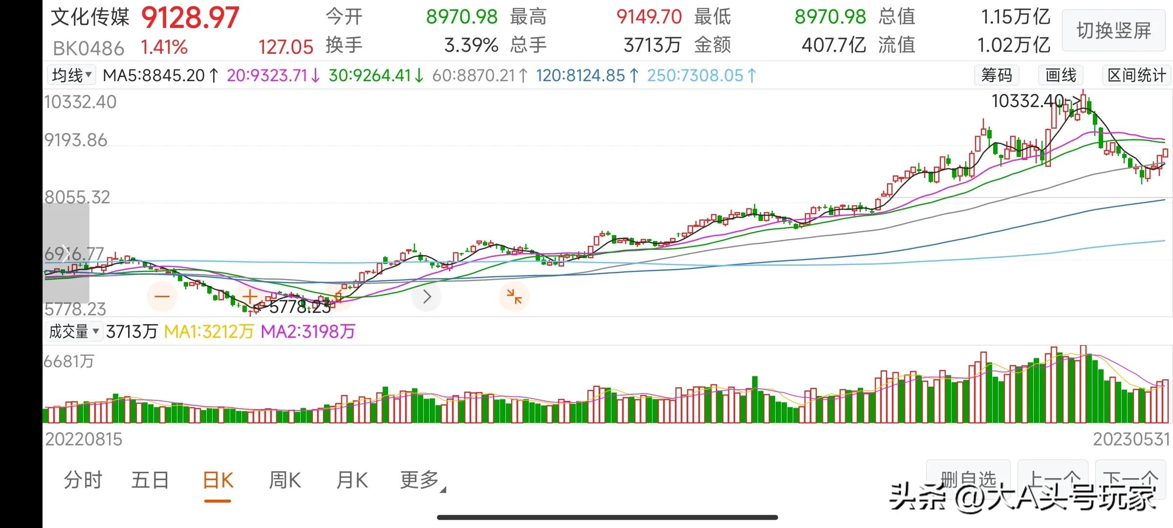 最近三大指数行情分析,三大指数今天走势分析股市