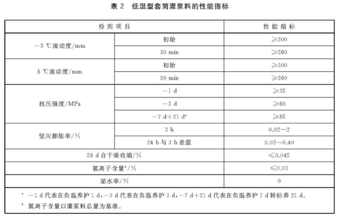 灌浆套筒按连接方式分为哪几种,请阐述灌浆套筒技术操作流程