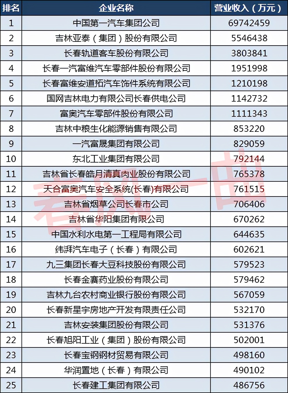 2022长春100强企业排行榜,2019长春企业100强榜单