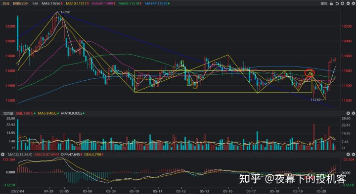 我的期货交易记录20220520