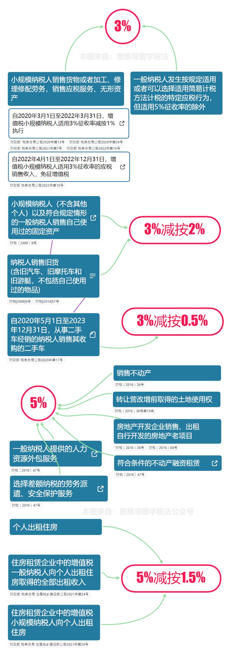 我叫增值税,近十年增值税税率调整时间一览表