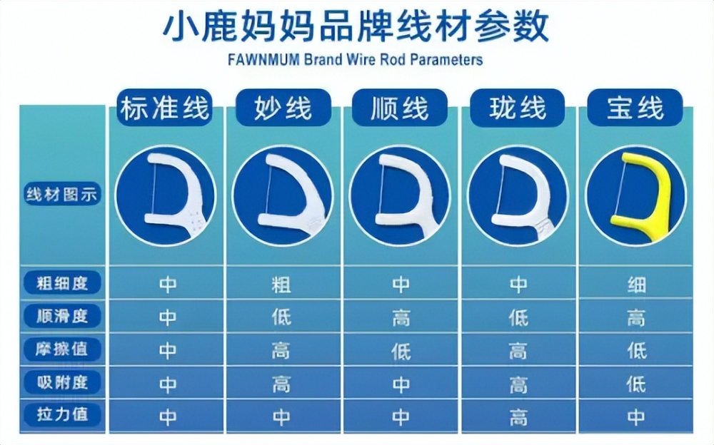 小鹿妈妈牙线y型,小鹿妈妈各类牙线的优缺点