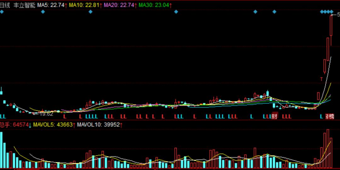 股票放量跌破年线后市走势如何,直击股票