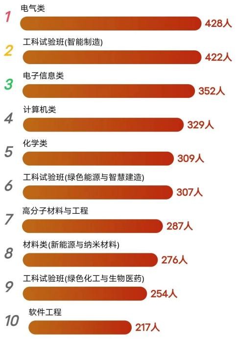 四川大学“曝光”新生大数据：本科录取9469人，这些专业最“火爆”