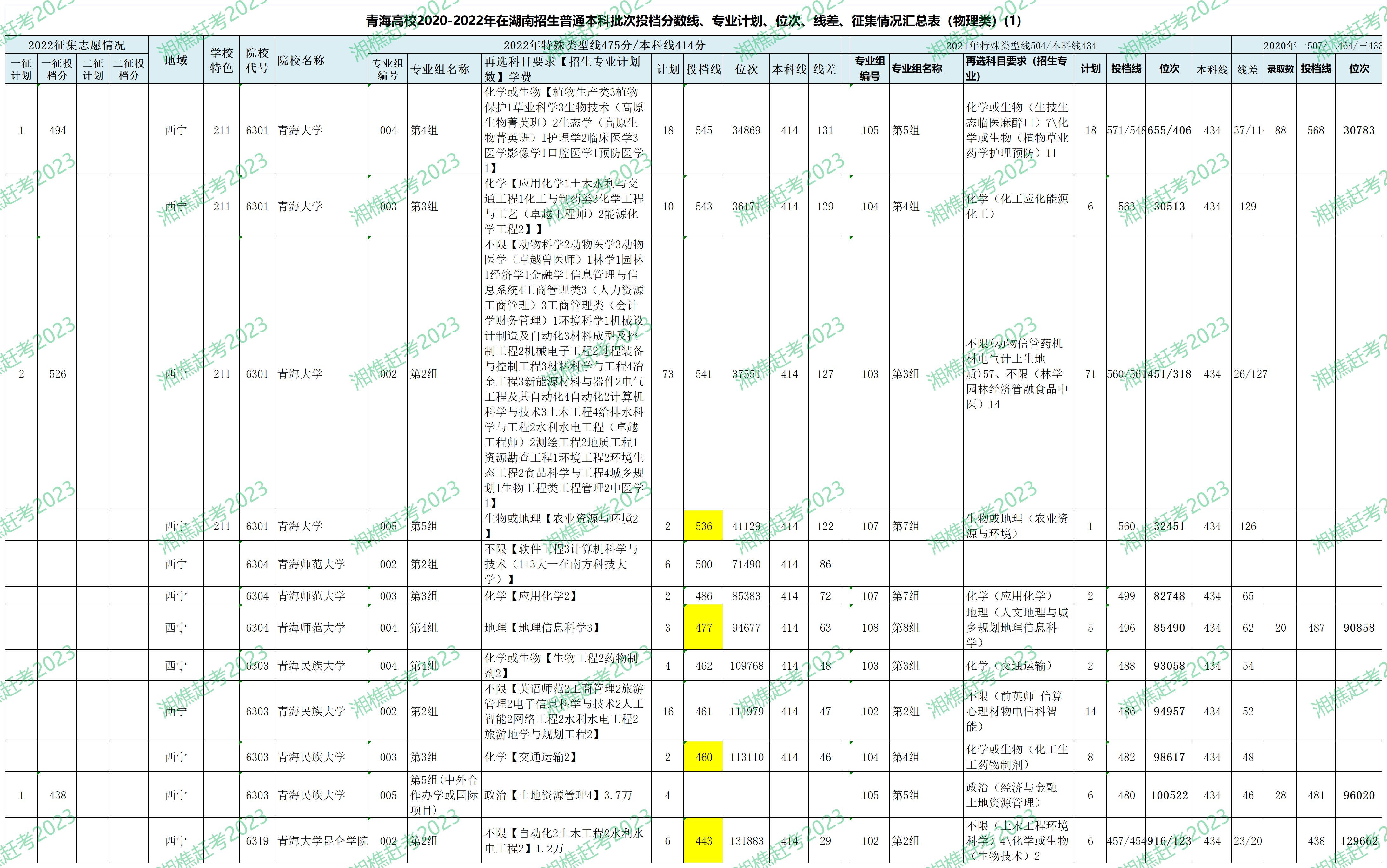 2022湖南高考志愿填报样表,2022湖南高考志愿填报