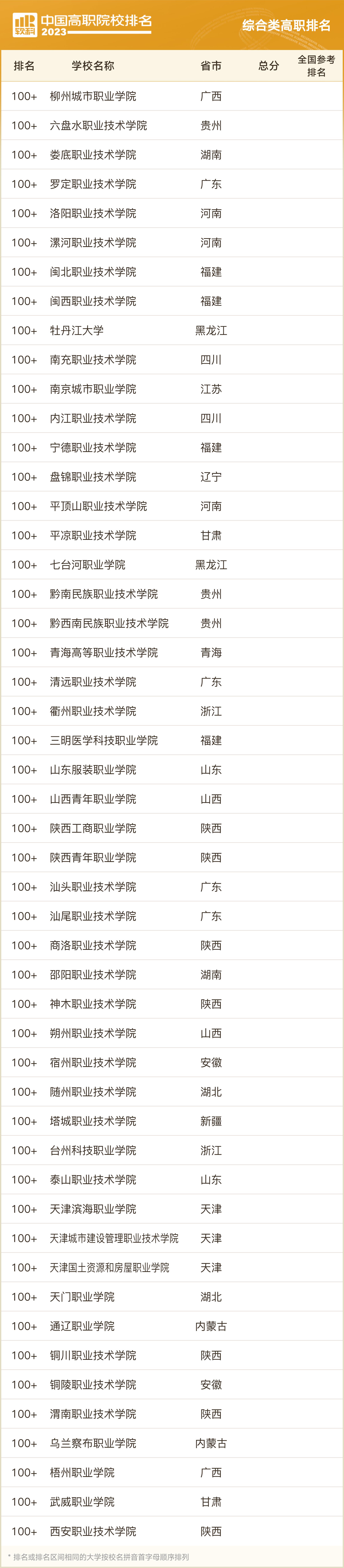 2023软科中国大学排名专科,两岸四地大学排名2023软科