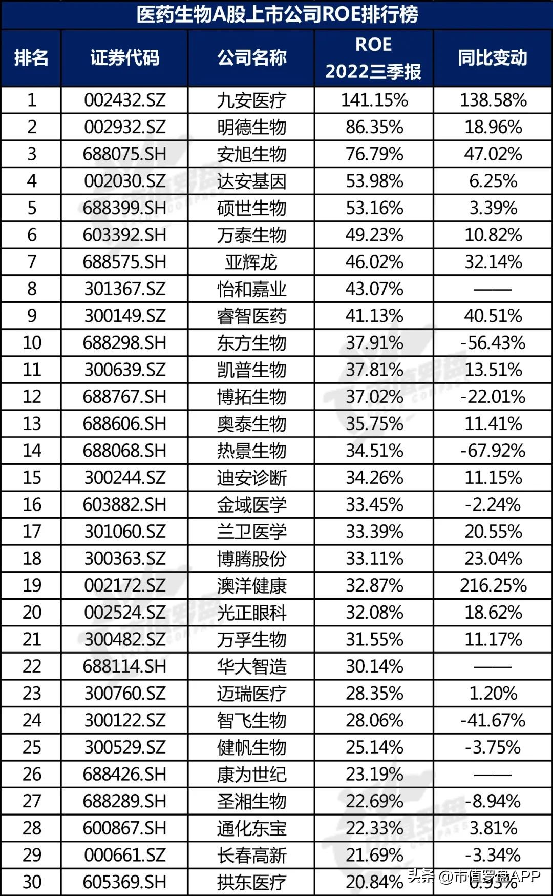 十大生物医药股上市公司,中国a股医药龙头股