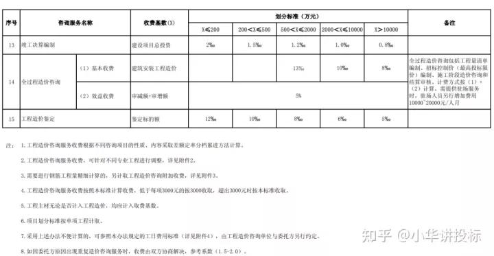 2023工程造价咨询收费,工程造价咨询费收费标准