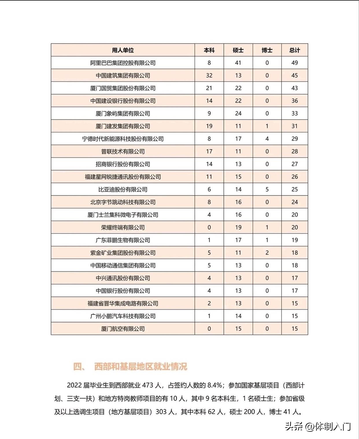 厦门大学2022年就业质量报告：185人进入华为，网友：中等985水平