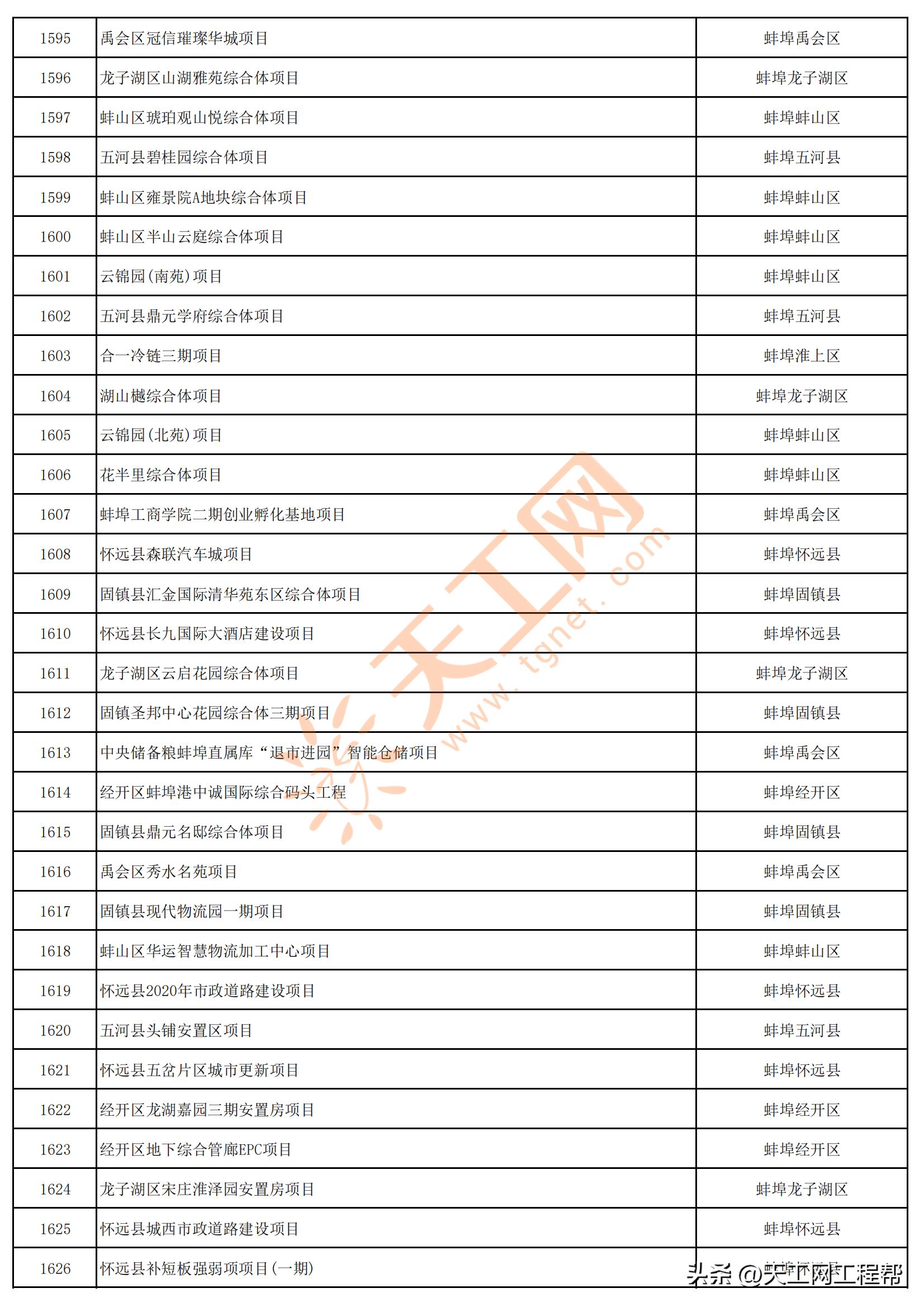 2023年安徽首批重点项目清单,安徽省2023年第三批全省重大项目