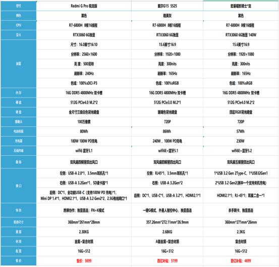 redminote10t,redmig游戏本怎么样