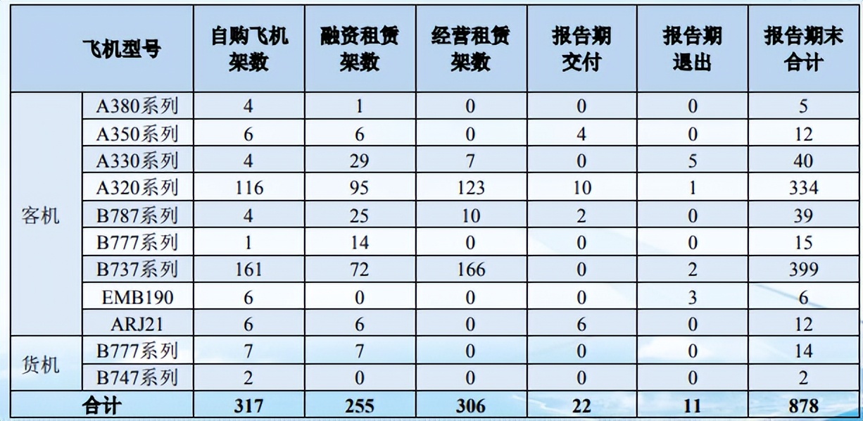南航:2021年巨亏121亿,但优势已现