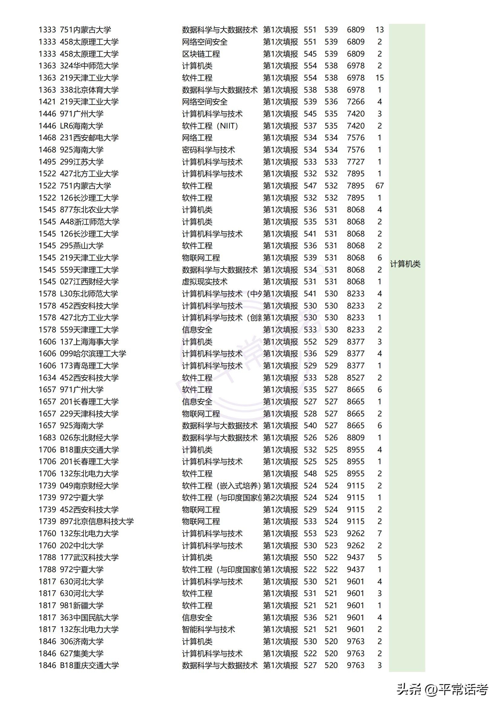 2023年高考报志愿理工科热门专业,理科热门专业历年排名