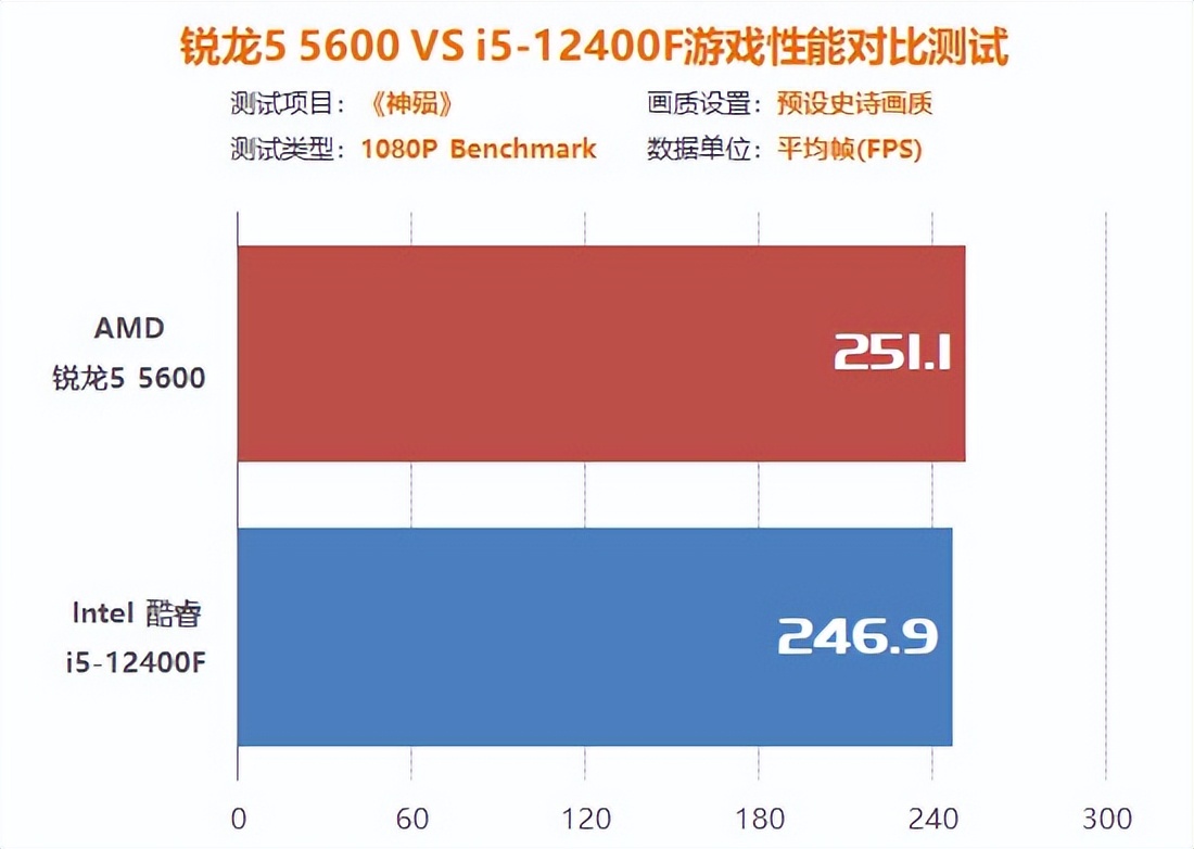 游戏入门电脑配置,amdr55600x与i512400f哪个好