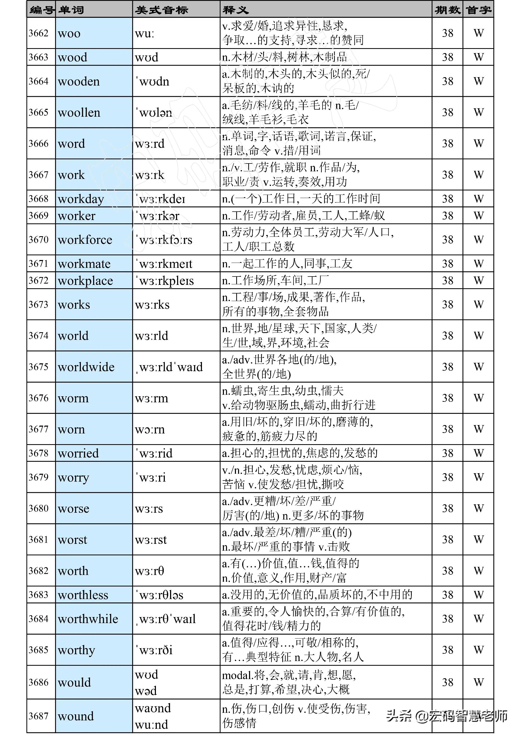 高考英语词汇必背3500单词表,高考英语单词必背3500词汇