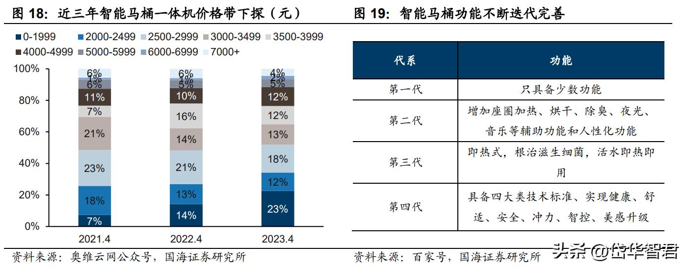 深耕陶瓷卫浴赛道，箭牌家居：细分领域竞争激烈，行业迈向智能化