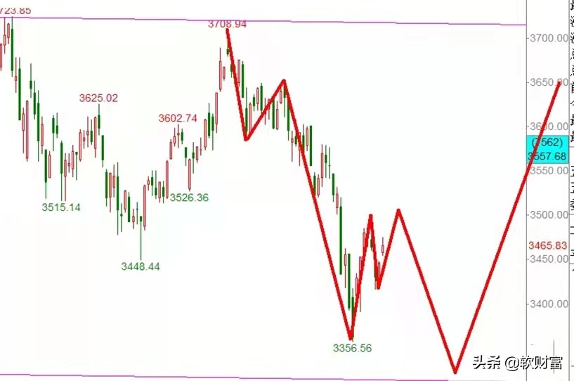 指数短线走势图解,上证指数跌破2900该割肉还是抄底