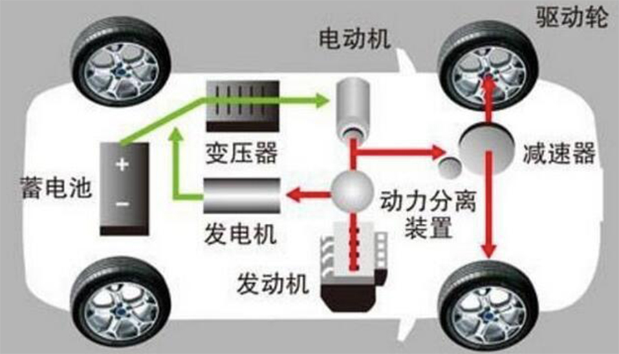 一文看懂—新能源汽车（HEV、PHEV、SHEV、EV）种类详解