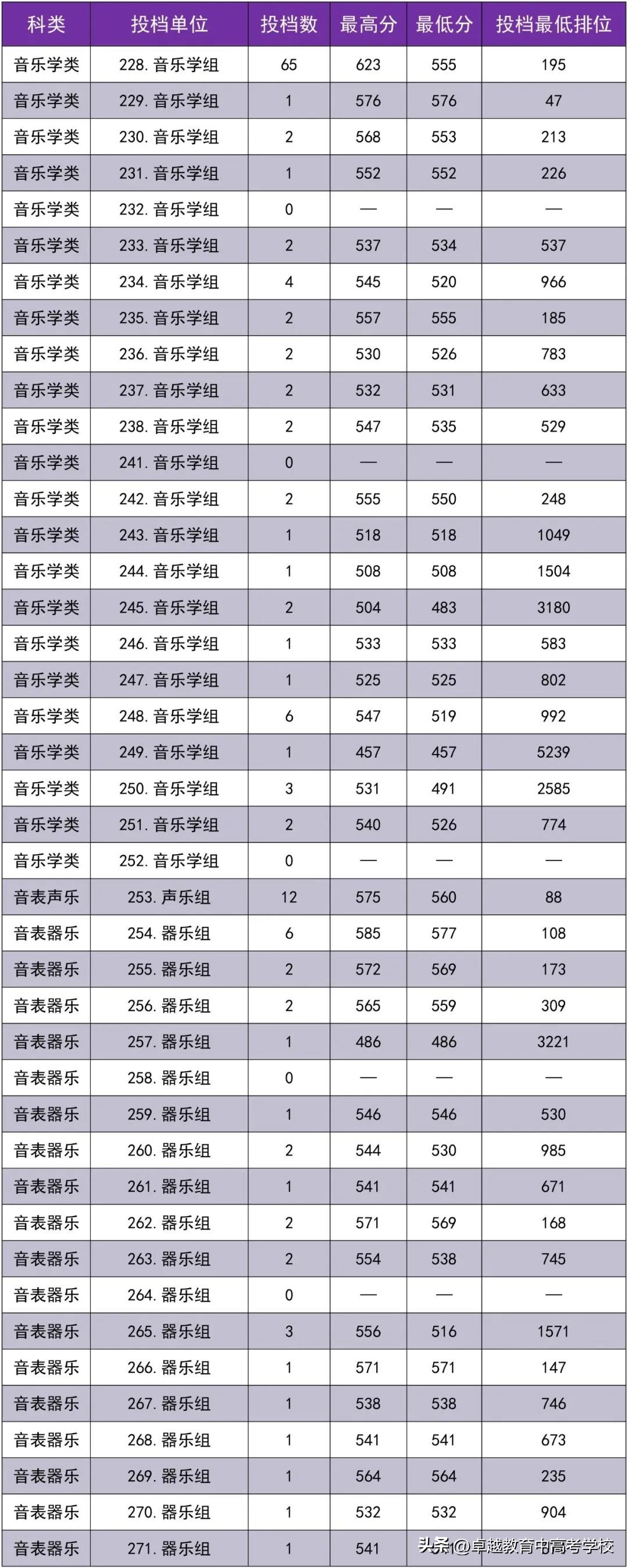 最新！全省本科高校投档及录取详情大汇总（附满意度排名）