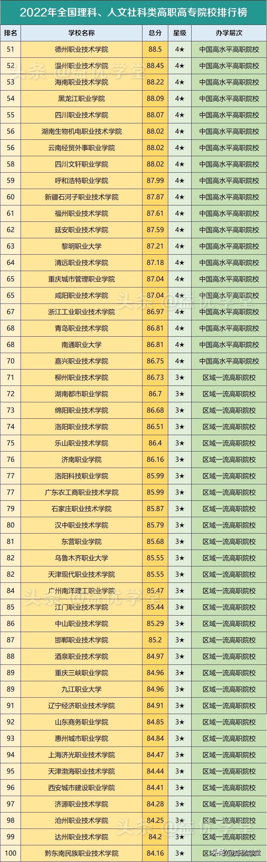 各省排名第一的高职高专院校,全国高职高专学校排名及分数线