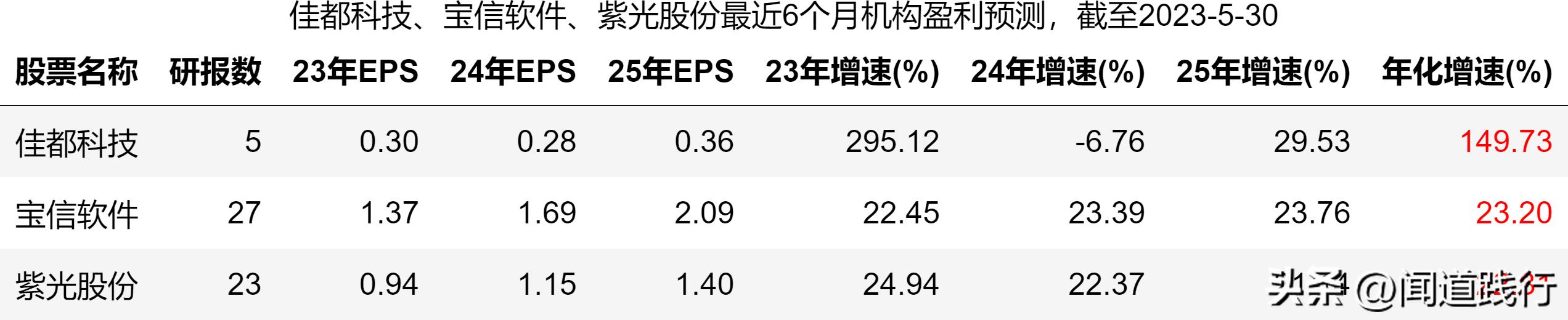 佳都科技涨5.17%,佳都科技成长性