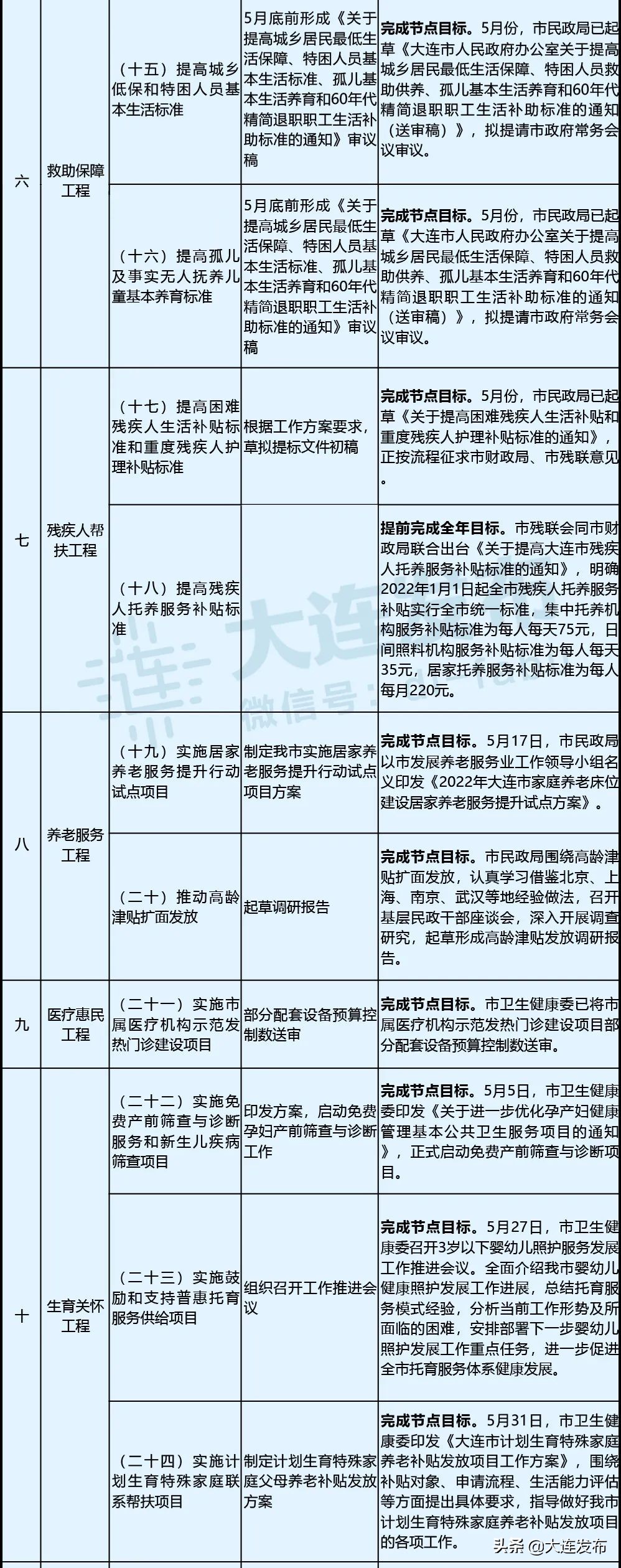 大连重点民生项目最新进展,2023年大连重点民生项目