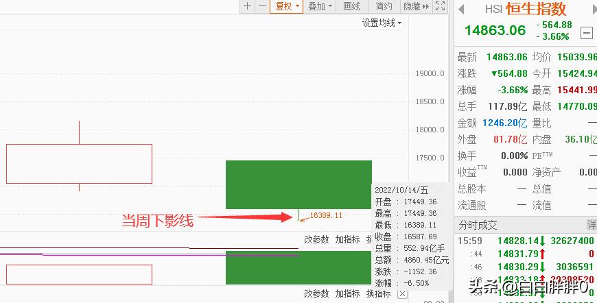 恒指跌5.72%,恒指低开低走午后跌幅扩大至1%
