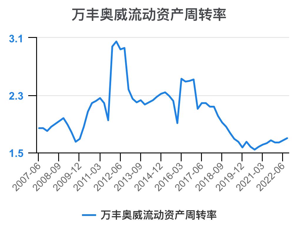 万丰奥威18年一季度财务分析,万丰奥威调研