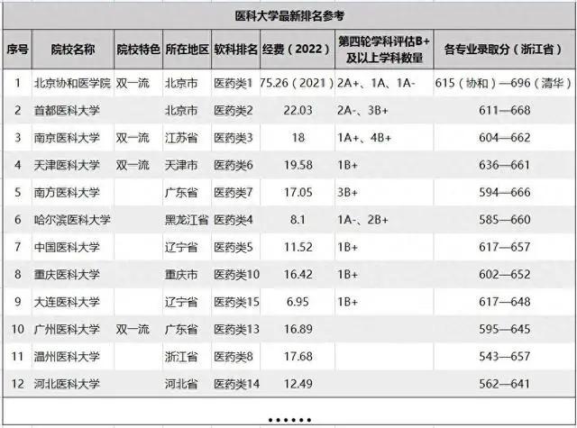 我国医科大学排名调整，温医大发展很快，南医大已坐稳第3
