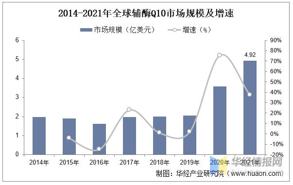 辅酶Q10行业发展前景如何？未来的市场上升空间大