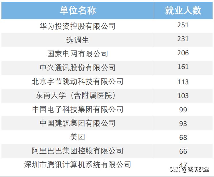 东南大学2021届毕业生就业简况