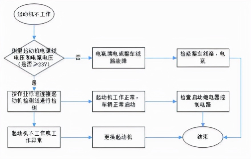 汽车启动打齿什么原因,汽车打不着火马达空转怎么回事
