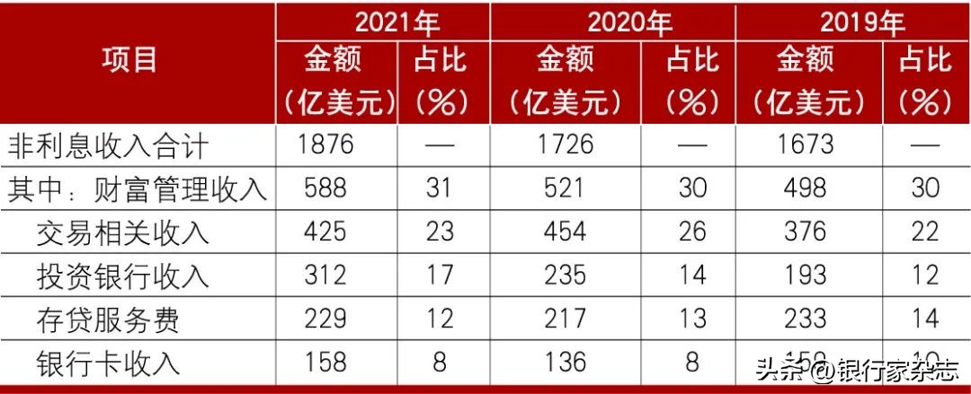 美国的银行运营模式,美国银行和中国银行的盈利模式