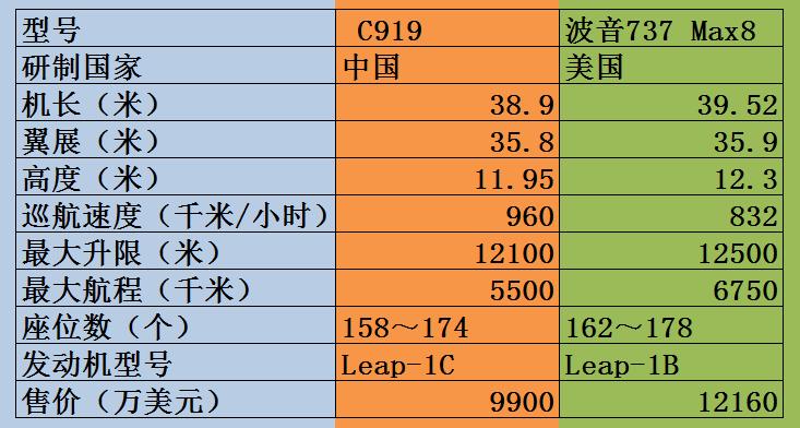 尽管受到猴版进口发动机拖累，但C919客机却凭借更优设计力挽狂澜