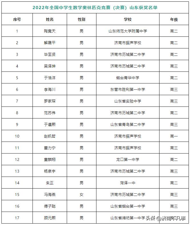 2022五大学科竞赛落幕，济南7名学生将保送清北