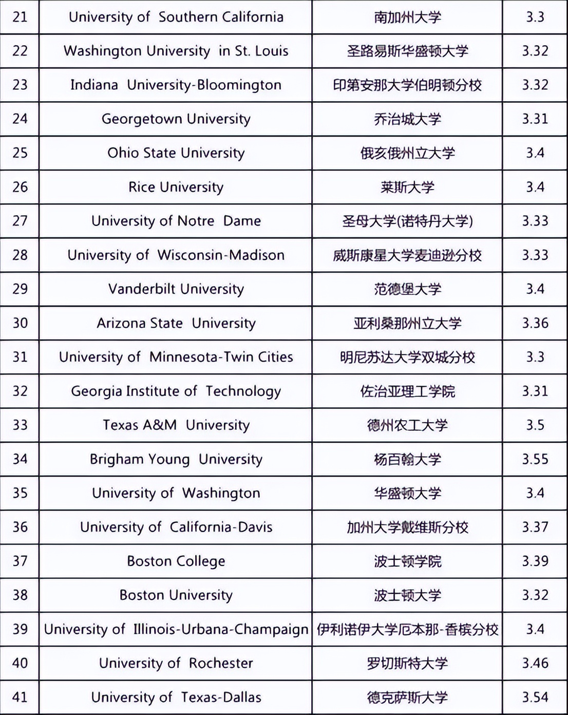 top50大学低gpa申请的专业,美国top50录取gpa要求