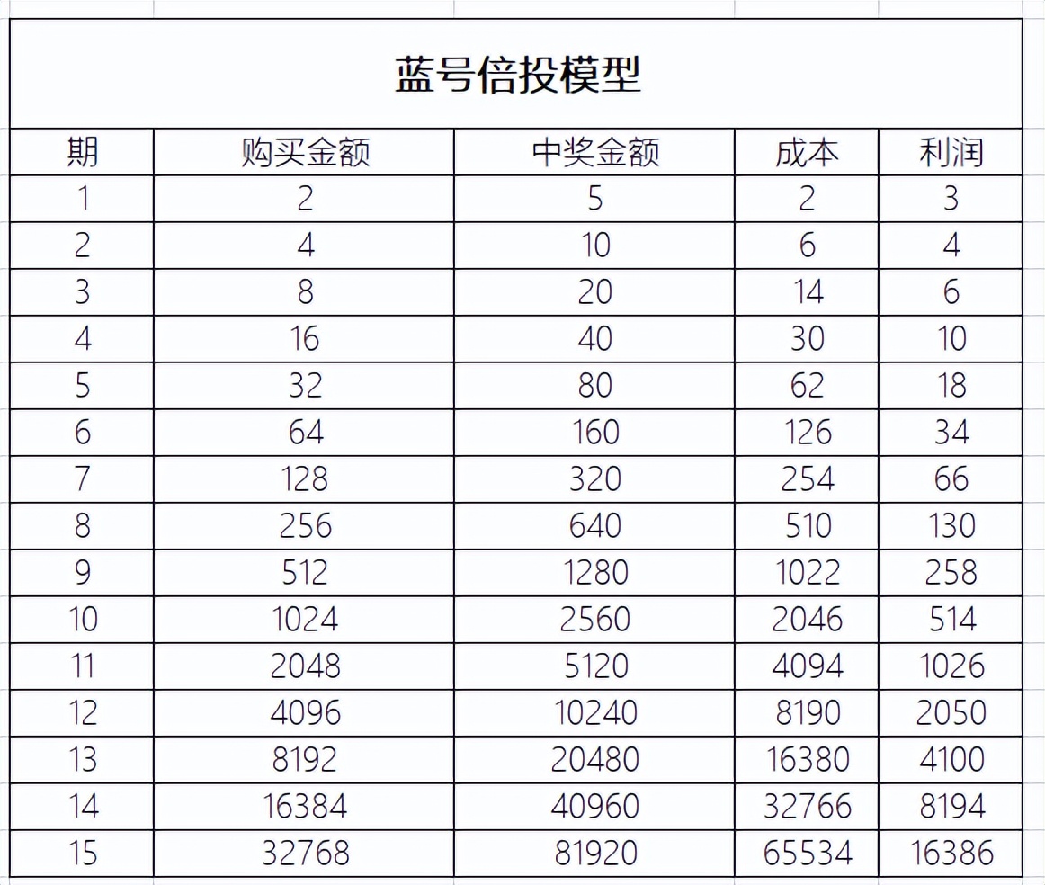 双色球221167期模拟开奖号,双色球大数据小概率计算方法