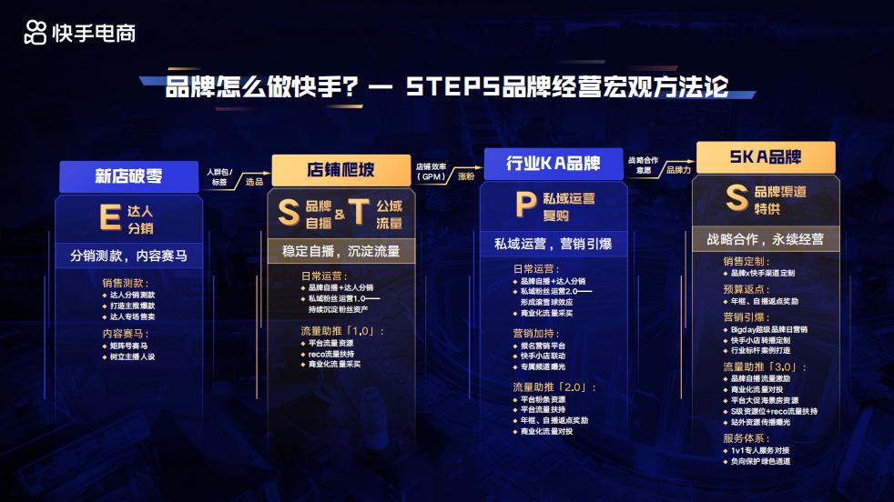 大搞品牌！详解快手电商2022增长方法丨马蹄社在线课第六期