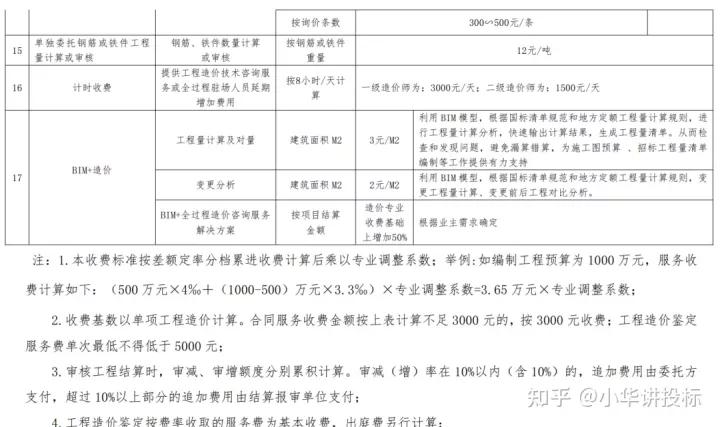 2023工程造价咨询收费,工程造价咨询费收费标准