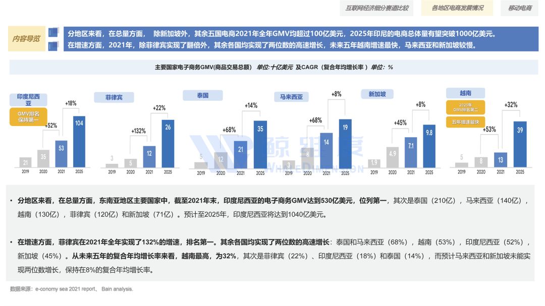 2022东南亚跨境电商,2022年跨境电商的趋势