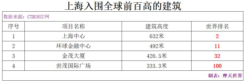 世界上最新建成的最高的楼,全球最高建筑100排名