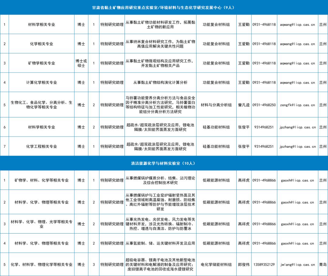 中科院大连化学物理研究所招聘,兰州物理化学研究所校园招聘