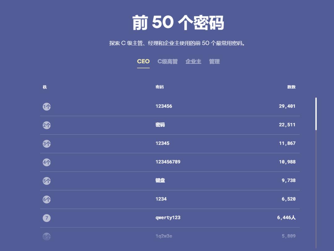 世上安全系数最高的密码,全球10万个常见密码