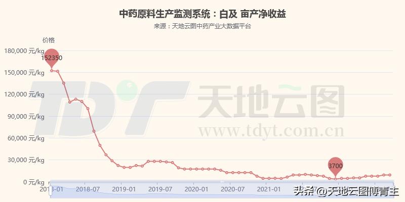 中药大数据热点｜野生变家种后就放手扩种？看看白及吧