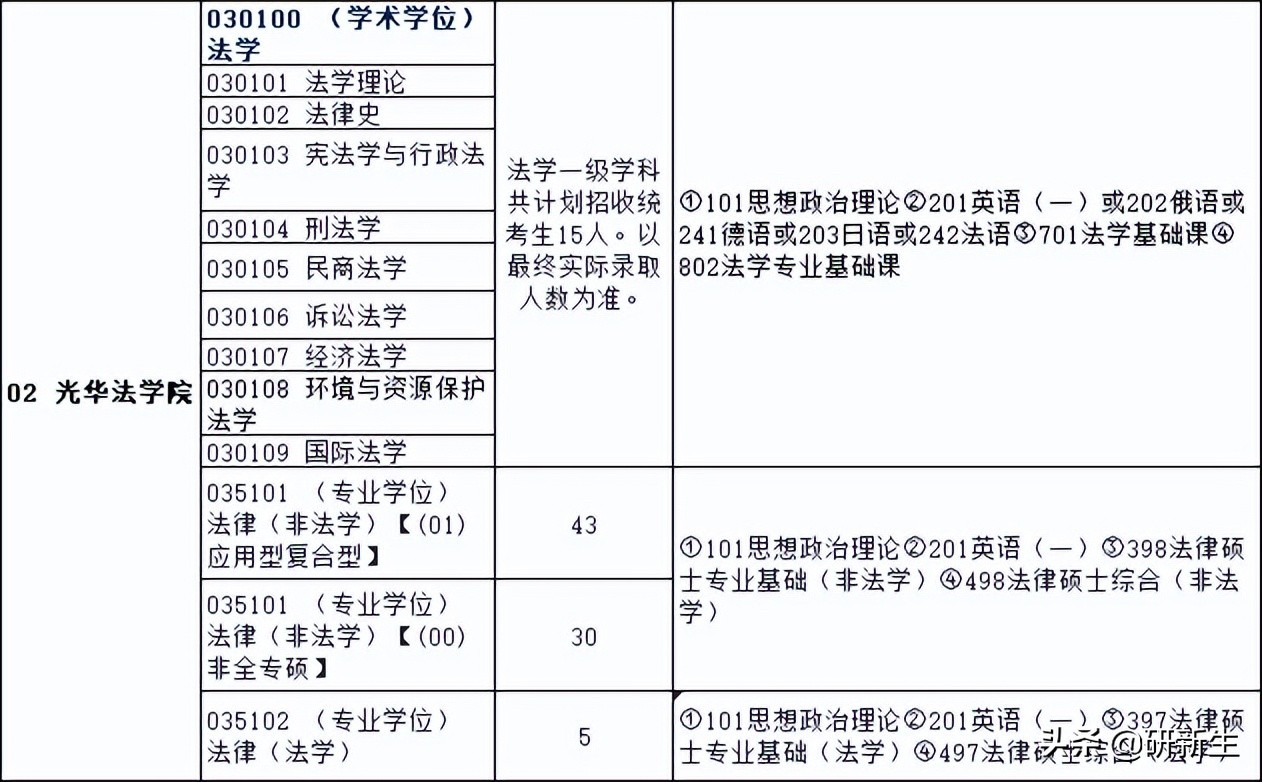 浙江工商大学考研法学专业分数线,法学考研浙江有哪些学校可以参考