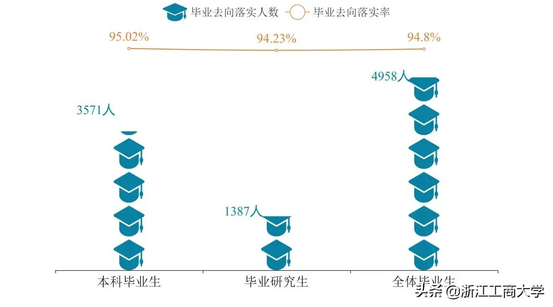 就业高分报表：浙江工商大学2021届毕业生就业质量年度报告