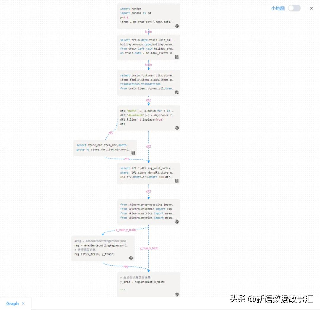 带您用SNB进行门店销量预测,forecast