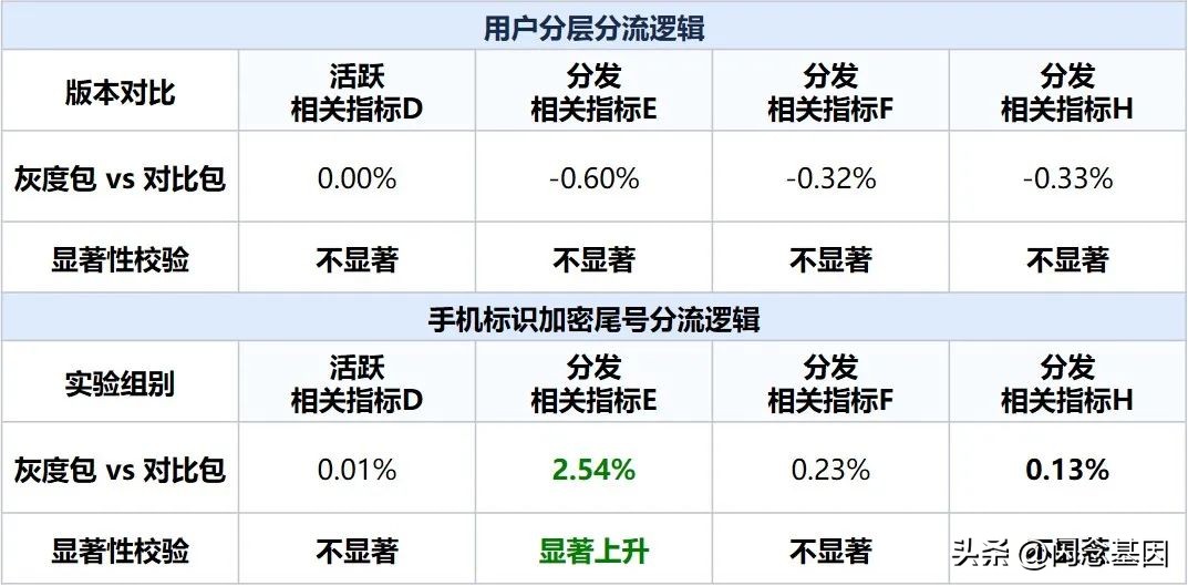ab实验案例讲解,ab实验如何分析