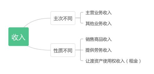 六要素会计,会计六要素与三大报表